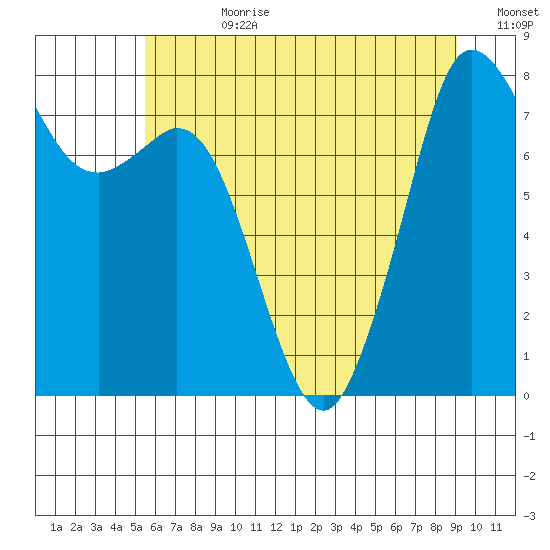 Patos Island tide chart for Friday, July 21, 2023