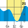 Patos Island tide chart for Friday, July 21, 2023