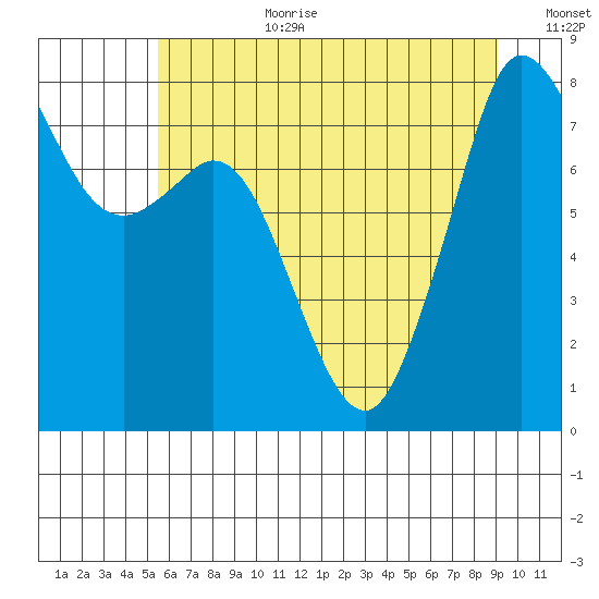 Patos Island tide chart for Saturday, July 22, 2023