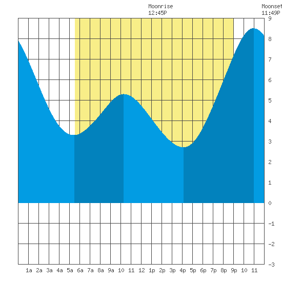 Patos Island tide chart for Monday, July 24, 2023