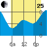 Patos Island tide chart for Tuesday, July 25, 2023