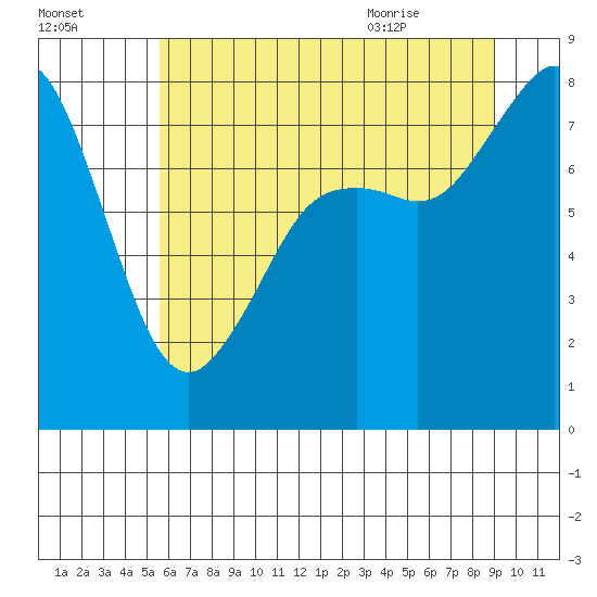 Patos Island tide chart for Wednesday, July 26, 2023