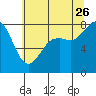 Patos Island tide chart for Wednesday, July 26, 2023