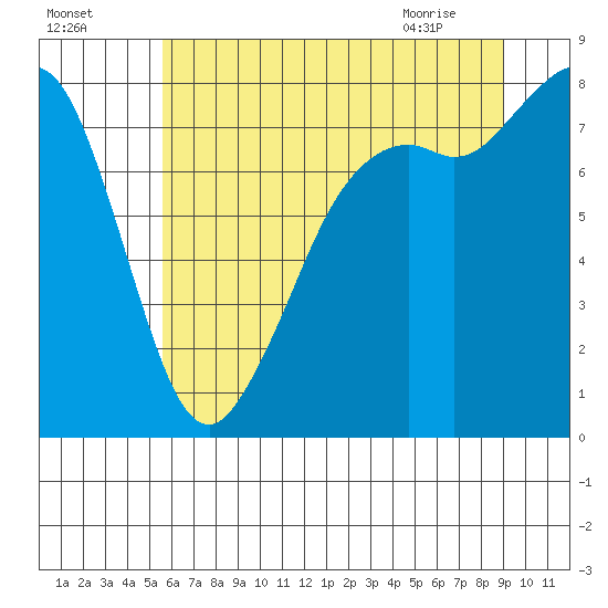 Patos Island tide chart for Thursday, July 27, 2023