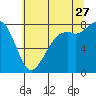 Patos Island tide chart for Thursday, July 27, 2023