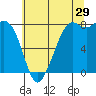 Patos Island tide chart for Saturday, July 29, 2023