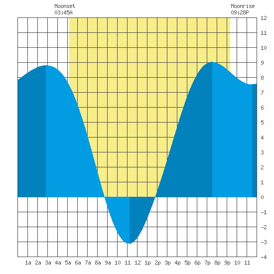 Patos Island tide chart for Sunday, July 2, 2023