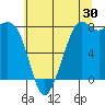 Patos Island tide chart for Sunday, July 30, 2023