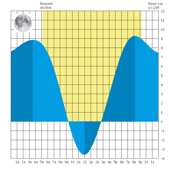 Patos Island tide chart for Monday, July 3, 2023