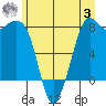 Patos Island tide chart for Monday, July 3, 2023