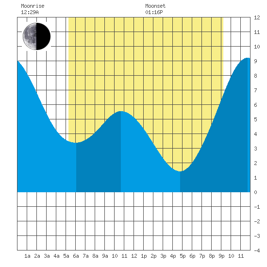 Patos Island tide chart for Sunday, July 9, 2023