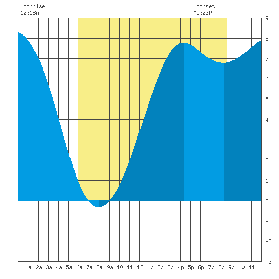 Patos Island tide chart for Thursday, August 10, 2023