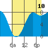 Patos Island tide chart for Thursday, August 10, 2023
