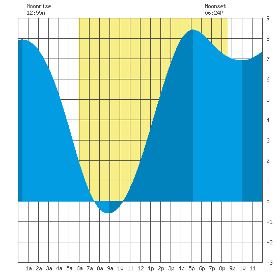 Patos Island tide chart for Friday, August 11, 2023