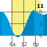 Patos Island tide chart for Friday, August 11, 2023