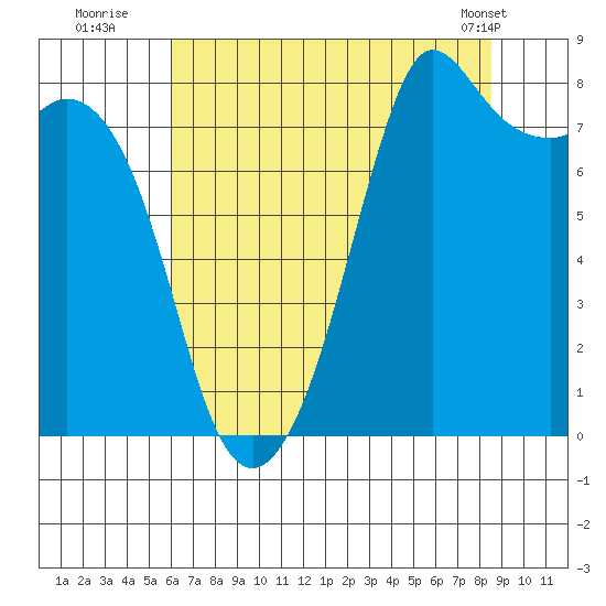 Patos Island tide chart for Saturday, August 12, 2023