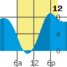 Patos Island tide chart for Saturday, August 12, 2023