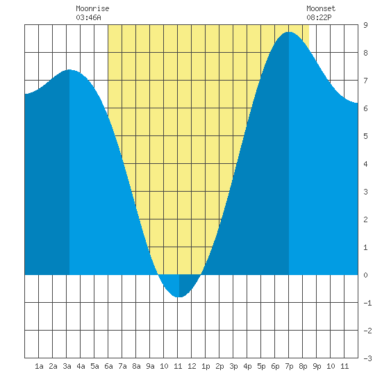 Patos Island tide chart for Monday, August 14, 2023
