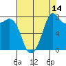 Patos Island tide chart for Monday, August 14, 2023