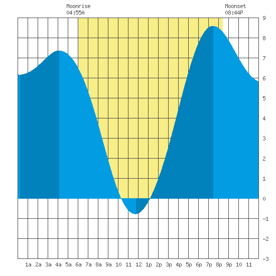Patos Island tide chart for Tuesday, August 15, 2023