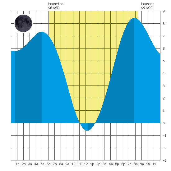 Patos Island tide chart for Wednesday, August 16, 2023