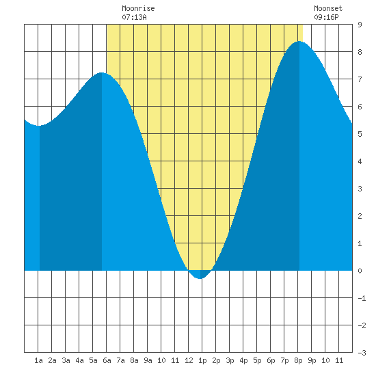 Patos Island tide chart for Thursday, August 17, 2023