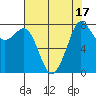 Patos Island tide chart for Thursday, August 17, 2023