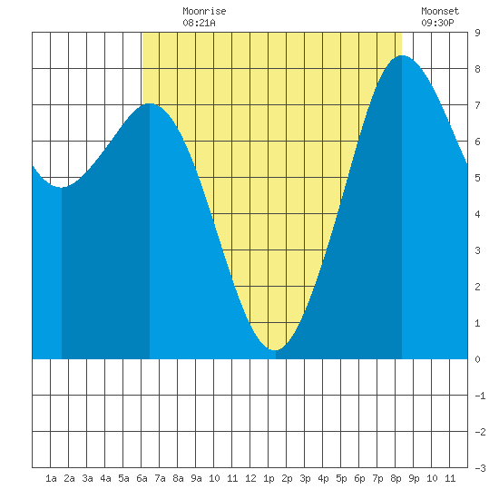 Patos Island tide chart for Friday, August 18, 2023