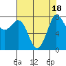Patos Island tide chart for Friday, August 18, 2023
