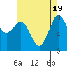 Patos Island tide chart for Saturday, August 19, 2023