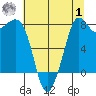 Patos Island tide chart for Tuesday, August 1, 2023
