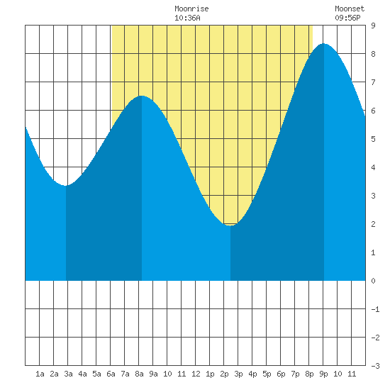 Patos Island tide chart for Sunday, August 20, 2023