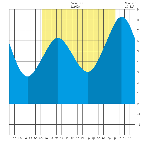Patos Island tide chart for Monday, August 21, 2023