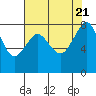 Patos Island tide chart for Monday, August 21, 2023