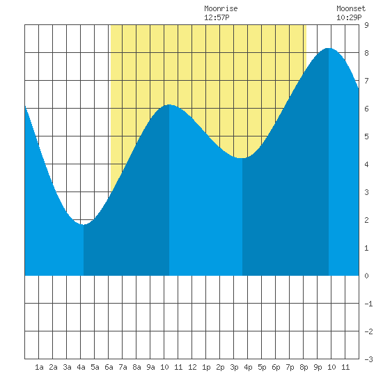 Patos Island tide chart for Tuesday, August 22, 2023