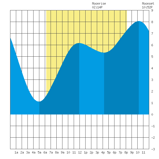Patos Island tide chart for Wednesday, August 23, 2023