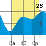 Patos Island tide chart for Wednesday, August 23, 2023