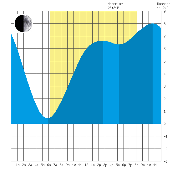 Patos Island tide chart for Thursday, August 24, 2023