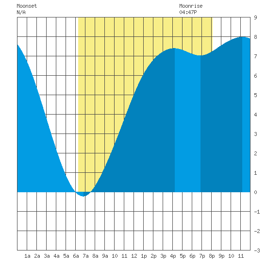 Patos Island tide chart for Friday, August 25, 2023