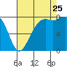 Patos Island tide chart for Friday, August 25, 2023