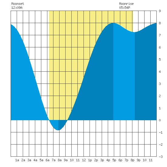 Patos Island tide chart for Saturday, August 26, 2023