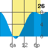 Patos Island tide chart for Saturday, August 26, 2023