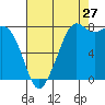 Patos Island tide chart for Sunday, August 27, 2023