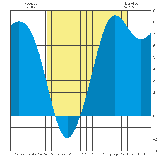 Patos Island tide chart for Monday, August 28, 2023