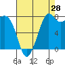 Patos Island tide chart for Monday, August 28, 2023