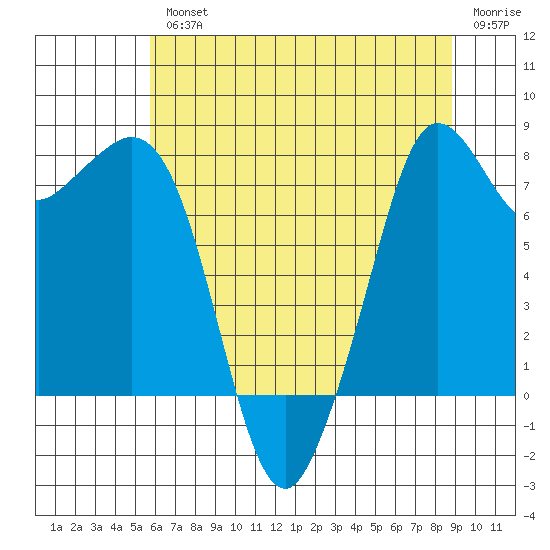 Patos Island tide chart for Wednesday, August 2, 2023