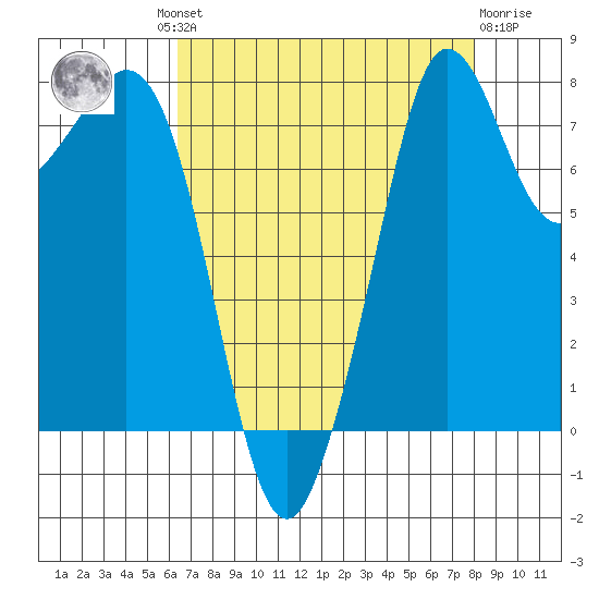 Patos Island tide chart for Wednesday, August 30, 2023