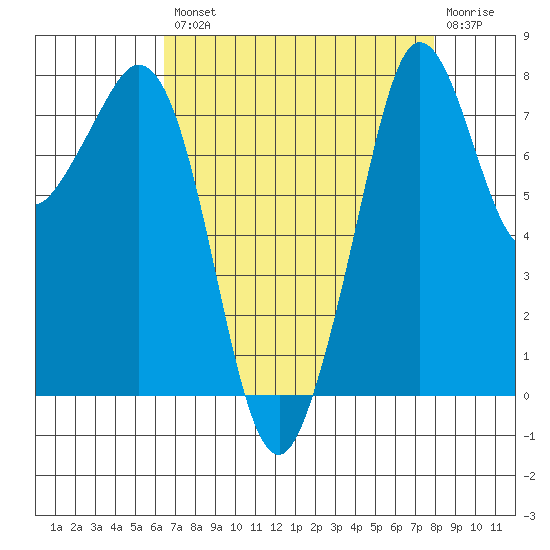Patos Island tide chart for Thursday, August 31, 2023
