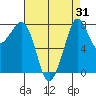 Patos Island tide chart for Thursday, August 31, 2023