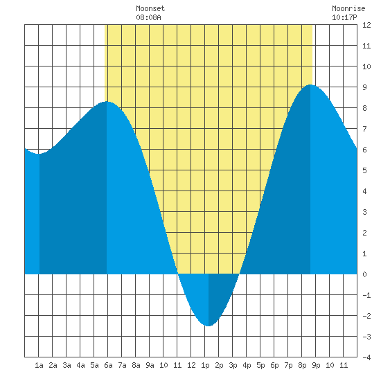 Patos Island tide chart for Thursday, August 3, 2023